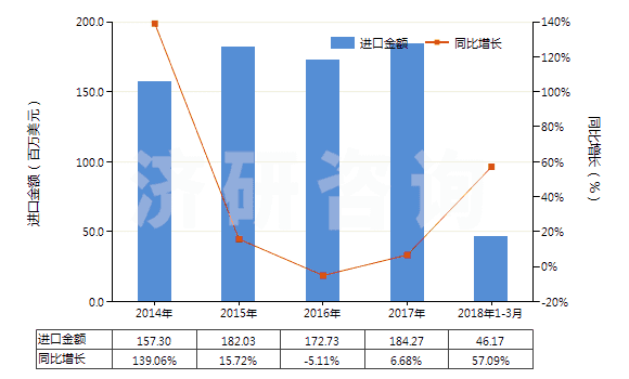 2014-2018年3月中國初級形狀的未塑化醋酸纖維素(HS39121100)進(jìn)口總額及增速統(tǒng)計(jì)